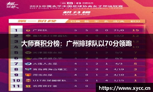 大师赛积分榜：广州排球队以70分领跑