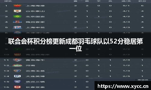 联合会杯积分榜更新成都羽毛球队以52分稳居第一位