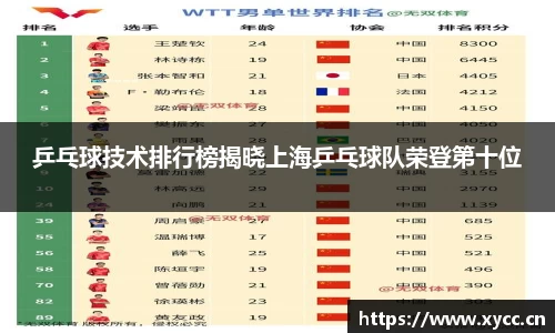 乒乓球技术排行榜揭晓上海乒乓球队荣登第十位